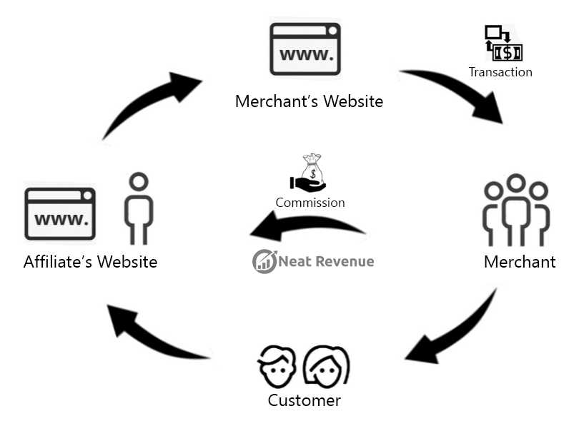 Affiliate Marketing Diagram